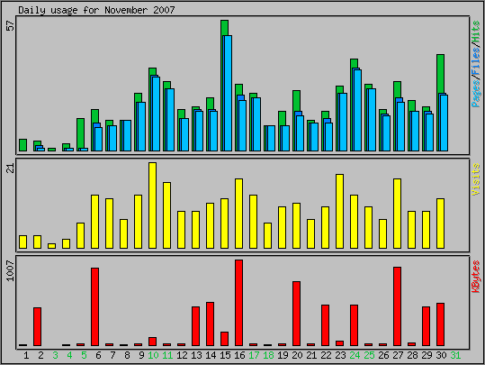 Daily usage