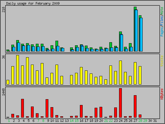 Daily usage