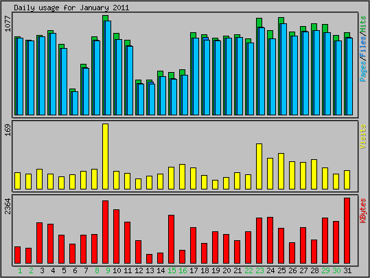 Daily usage