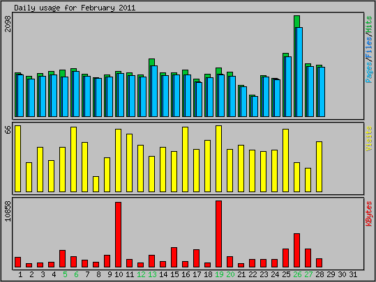 Daily usage