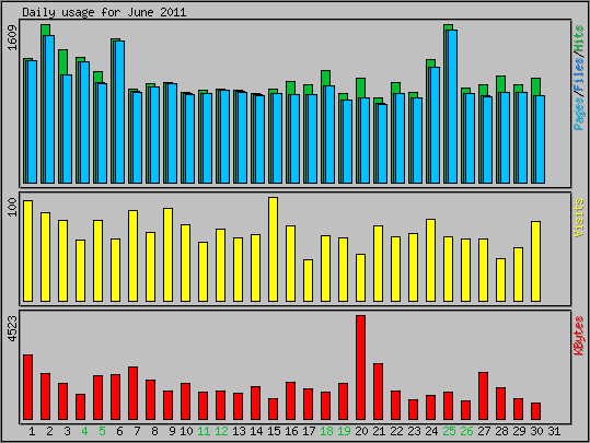 Daily usage