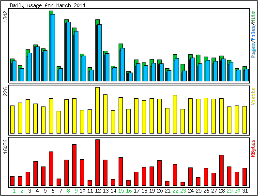 Daily usage