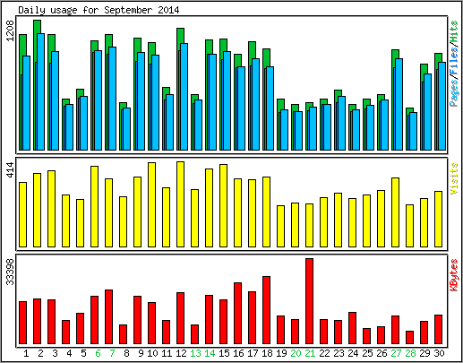 Daily usage