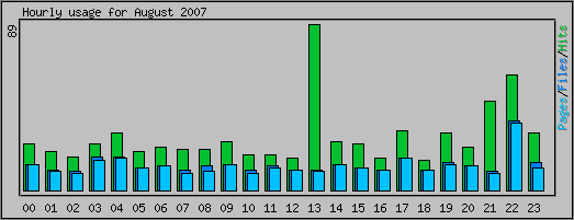 Hourly usage