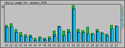 Hourly usage