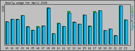 Hourly usage