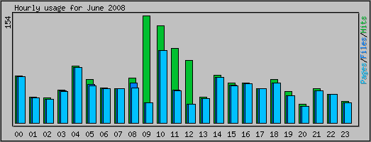 Hourly usage