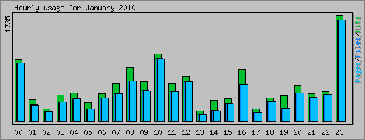 Hourly usage