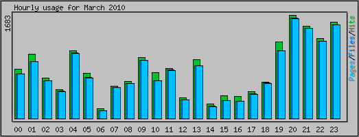 Hourly usage