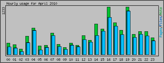 Hourly usage