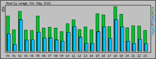 Hourly usage