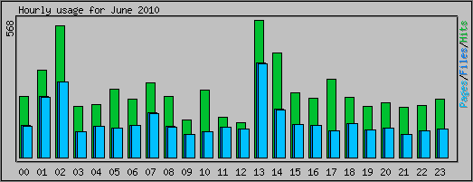 Hourly usage