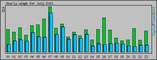 Hourly usage