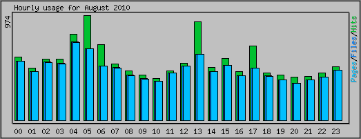 Hourly usage