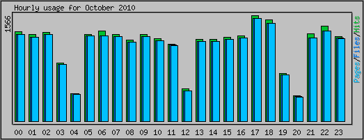 Hourly usage