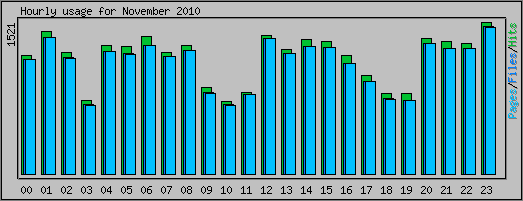 Hourly usage