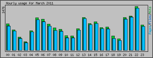 Hourly usage
