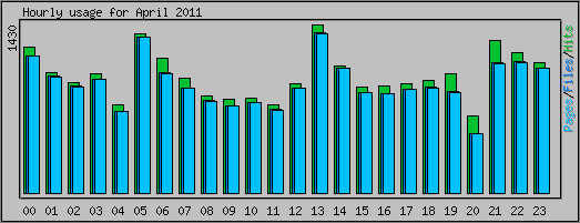 Hourly usage