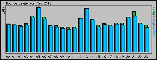 Hourly usage