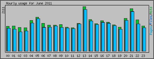 Hourly usage