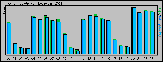 Hourly usage