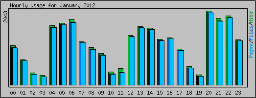 Hourly usage