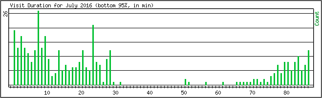 Hourly usage