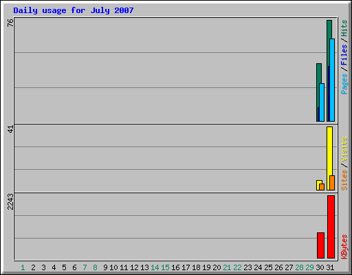 Daily usage for July 2007