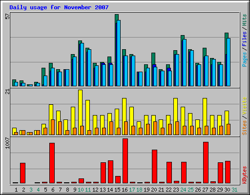 Daily usage for November 2007