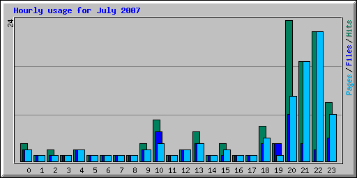 Hourly usage for July 2007